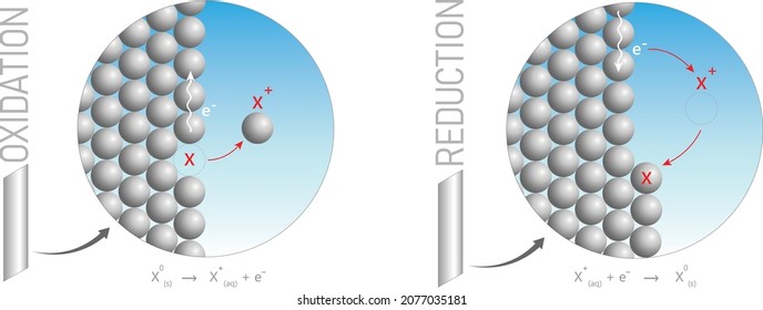 Redox: Reduction Vs Oxidation, Close Up