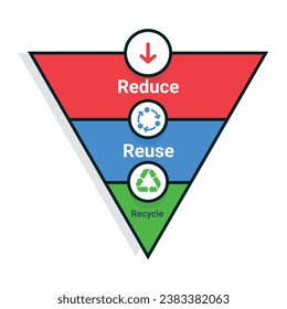 Reduce, Reuse, Recycle: A Waste Management Diagram. Waste hierarchy. Waste management triangle. Circular economy.