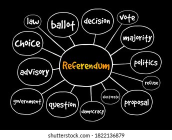 Referendum mind map, concept for presentations and reports