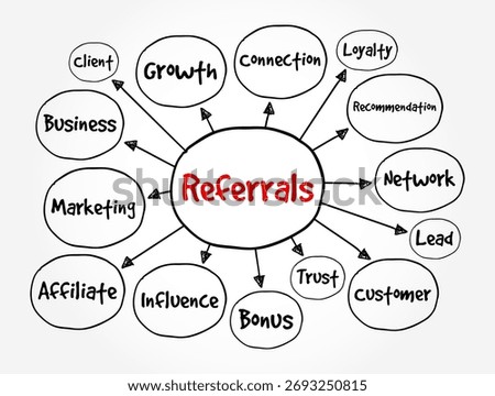 Referrals - when someone is directed or recommended to another person, place, or service for help, advice, or action, text concept mind map