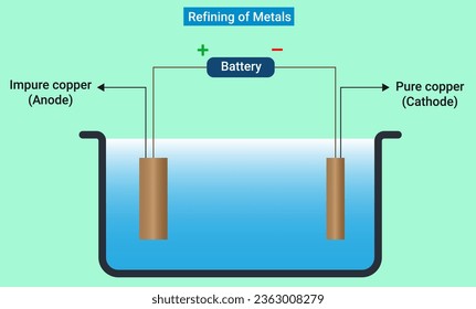 Refining is a method of removing impurities in order to obtain metals of high purity