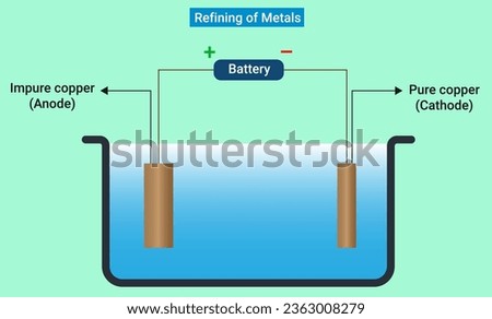 Refining is a method of removing impurities in order to obtain metals of high purity
