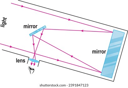 reflecting telescope lens mirror light