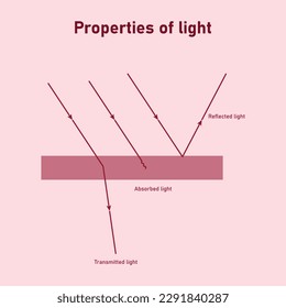 Absorción reflectante y transmisión de la luz. La luz cae sobre una superficie. Propiedades del diagrama de luz. Ilustración vectorial aislada en el fondo rojo.