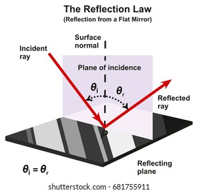 The Reflection Law Infographic Diagram with an example from a flat mirror showing incident and reflected rays direction and angles with reflecting plane of normal surface for physics science education