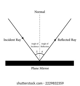 Reflection of light diagram. Incident and reflected ray. Law of reflection in physics. Scientific vector illustration isolated on white background.