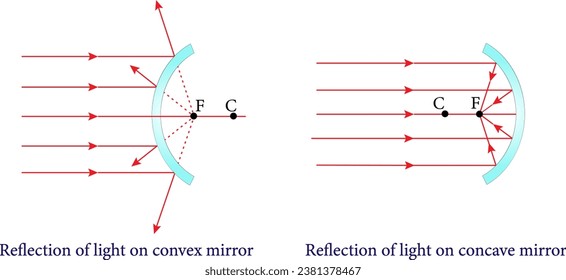 La reflexión de la luz sobre el espejo concavo y convexo , espejos esféricos.Ilustración vectorial.