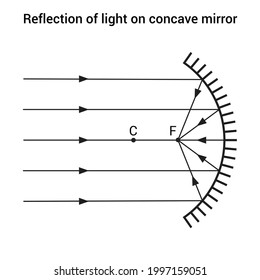 reflection of light on concave mirror