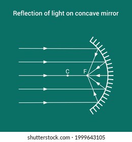 reflection of light on concave mirror