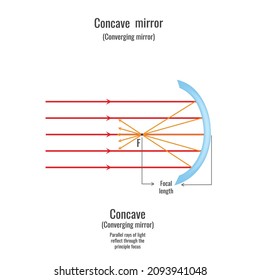 Reflection of light on concave mirror. Illustration showing ray diagrams for converging mirror.