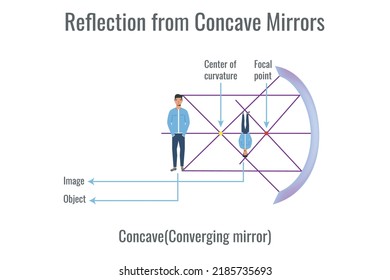 Reflexión de la luz sobre el espejo cóncavo. Ilustración que muestra diagramas de rayos para un espejo convergente. Física, Espejo Concave, Reflexión y Espejos Esféricos.