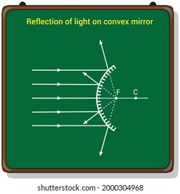 reflection of light on convex mirror