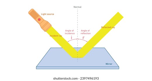 Reflection of light from plane mirror. Incident and reflected ray. Angle of incident and reflection. Scientific resources for teachers and students. Vector illustration isolated on white background.