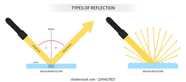 Reflection of light scientific Specular and diffuse scattering