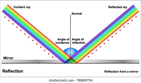 Angle Of Incidence Images Stock Photos Vectors Shutterstock