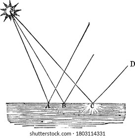 Reflection observed by showing that only the ray 'SC', meets the eye of the spectator, 'D'. The spot 'C', therefore, will appear luminous to the spectator 'D', but no other spot of the water 'ABC',