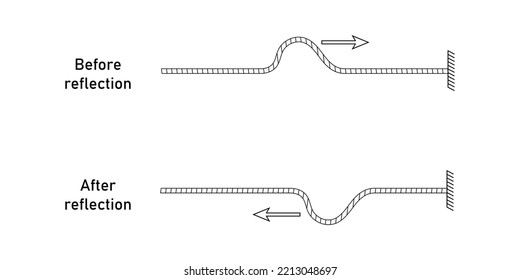 Reflection of a pulse meeting a rigid boundary. Reflection of waves. Vector illustration isolated on white background.