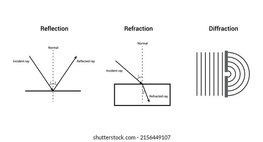 reflection refraction diffraction. Vector illustration isolated on white background.