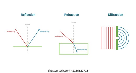 reflection refraction diffraction. Vector illustration isolated on white background.