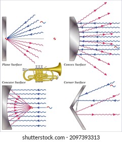 Reflection of sound waves in different Surfaces