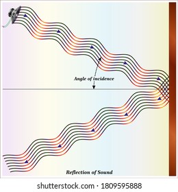 Reflection of sound waves - Sound gets Reflected from hard surface