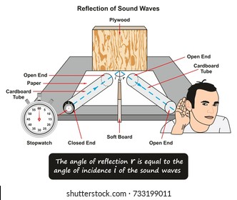 Reflektion von Schallwellen, die ein Laborversuch zeigen, bei dem eine Stoppuhr in Pappröhren und Wellen auf Sperrholz reflektiert wird, und ein Mensch, der Geräusche aus anderen Pappröhren für wissenschaftliche Ausbildung hört