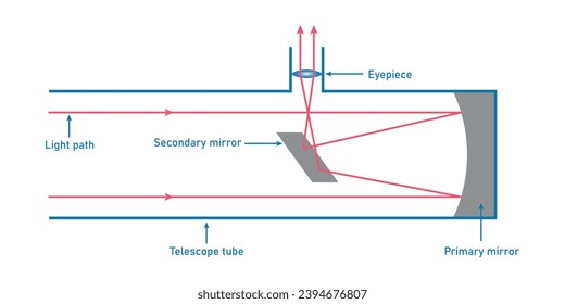 Reflektorteleskopdiagramm. Lichtweg in einem Newtonschen Teleskop. Wissenschaftliche Ressourcen für Lehrer und Studenten. Vektorgrafik einzeln auf weißem Hintergrund.