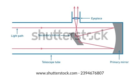 Reflector telescope diagram. Light path in a Newtonian telescope. Scientific resources for teachers and students. Vector illustration isolated on white background.