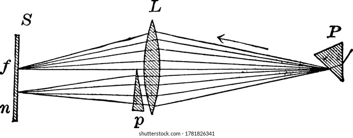 Refraction of Complimentary Colors, demonstrated with an experimental set-up, that consists of a prism and different colors of light emitted, vintage line drawing or engraving illustration.