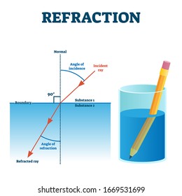 Refraction example vector illustration diagram. Light angle change in other substance. Incident and refracted ray scheme. Visual illusion effect in the liquid. Educational physics study information.