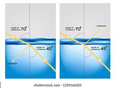 refraction / a light from air going through water and changing its direction vector