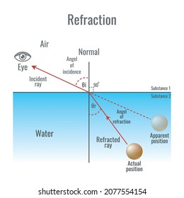 864 Refraction Diagram Images, Stock Photos & Vectors 