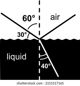 Refraction of light diagram showing the angle of refraction from an incident ray to the refracted ray. Science simple style detailed logo vector illustration isolated.
