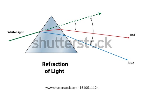 Refraction Light Diagram Showing Angle Deviation Stock Vector Royalty Free 1610511124