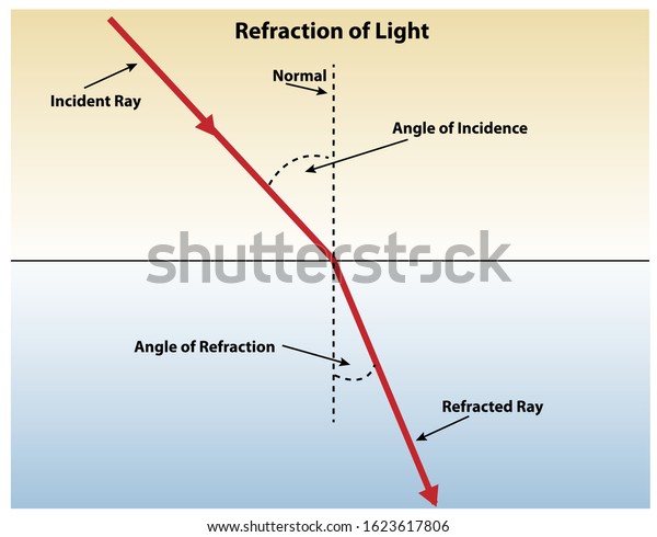 Refraction of light diagram\
showing the angle of refraction from an incident ray to the\
refracted ray.