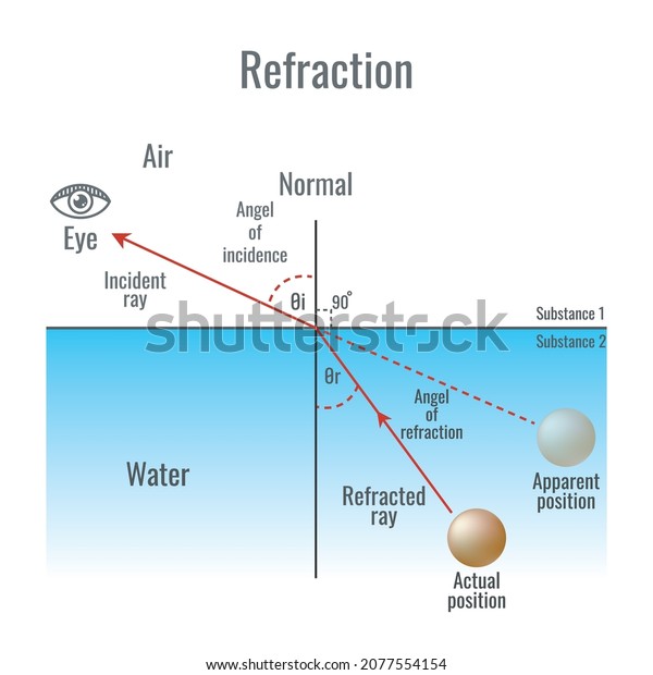 Refraction of light diagram showing the angle of refraction from an incident ray to the