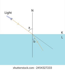 Refraction of light, different direction of light in environments of different densities