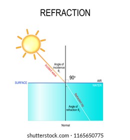 864 Refraction diagram Images, Stock Photos & Vectors | Shutterstock