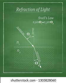 refraction of light phenomena and Snell’s law definition drawing on green chalkboard with simple frame