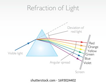 Refraction of Light - Physics Education Vector Illustration