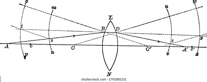 Refraction of Light through Bi Convex Lens, in which, 'LN' represents a glass biconvex lens, with centres of curvature at 'C and C'and 'AB', the incident ray, vintage line drawing or engraving.