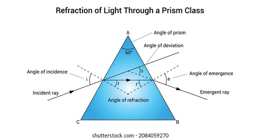 Refraction of light through a glass prism