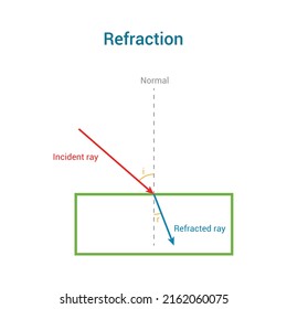 refraction of light. Vector illustration isolated on white background.