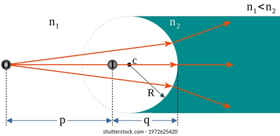 Refraction And Ray Tracing At Concave Spherical Surfaces