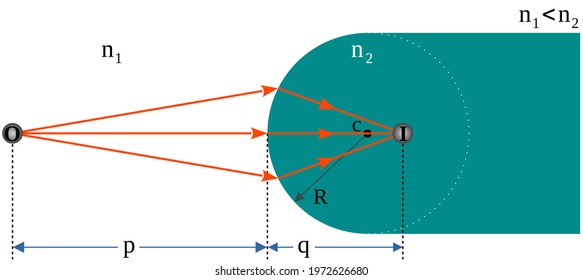 Refraction and Ray tracing at convex spherical surfaces