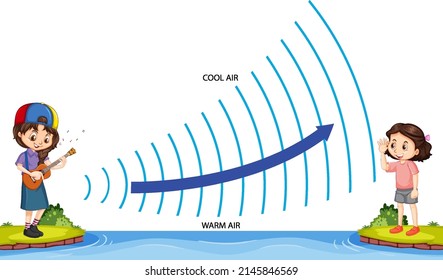 Refraction sound waves illustration