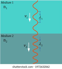 Refractive index is a dimensionless number that describes how fast light travels through of a material 