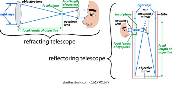 refractor and reflector telescope diagram