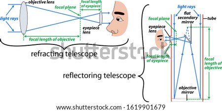 refractor and reflector telescope diagram Сток-фото © 