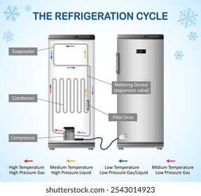 The refrigeration cycle diagram. Science education vector illustration